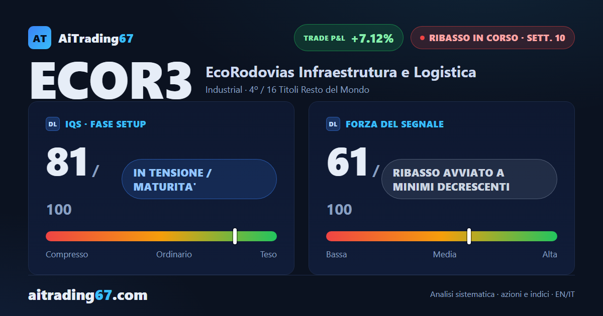 EcoRodovias cede il 9,4% e il ribasso torna al comando dopo il rimbalzo