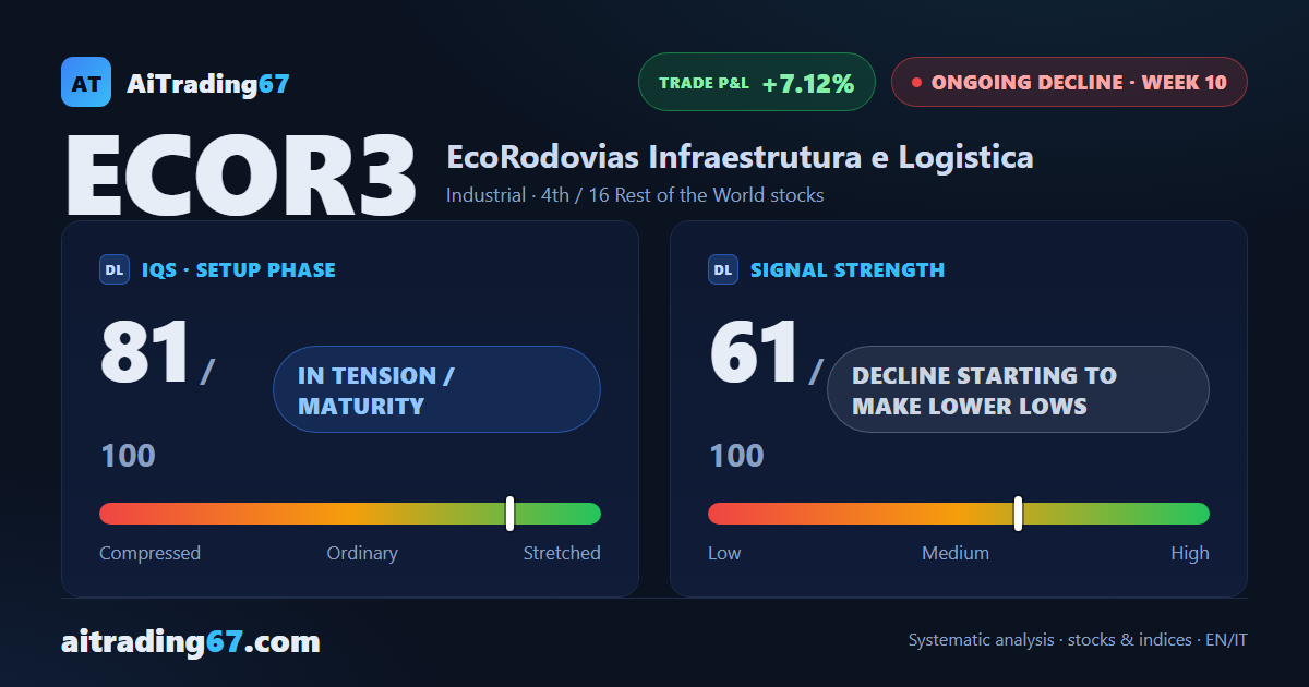 EcoRodovias drops 9.4% as the decline retakes control after the bounce