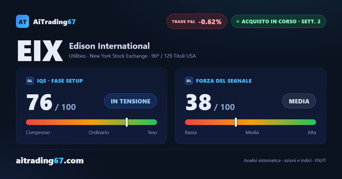 Edison International cede lo 0,6% mentre il segnale di acquisto resta confermato