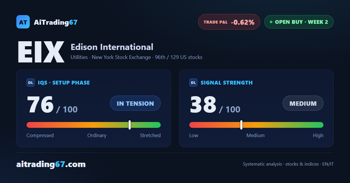 Edison International slips 0.6% as the buy signal stays confirmed