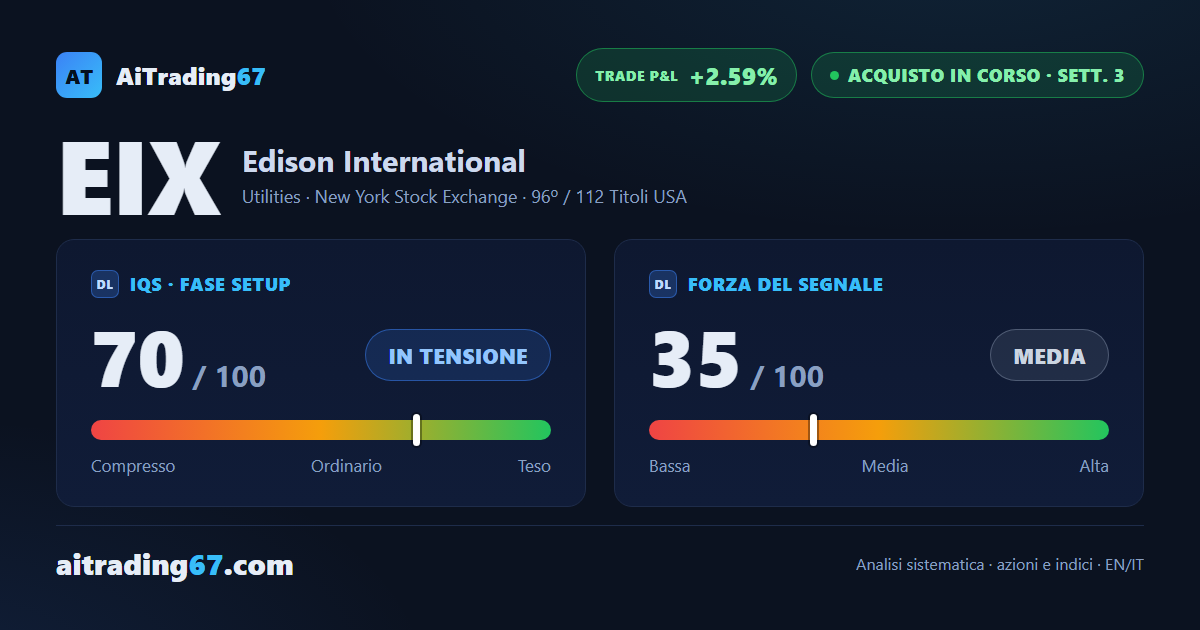 Edison International sale del 3,2% e torna a testare i massimi recenti