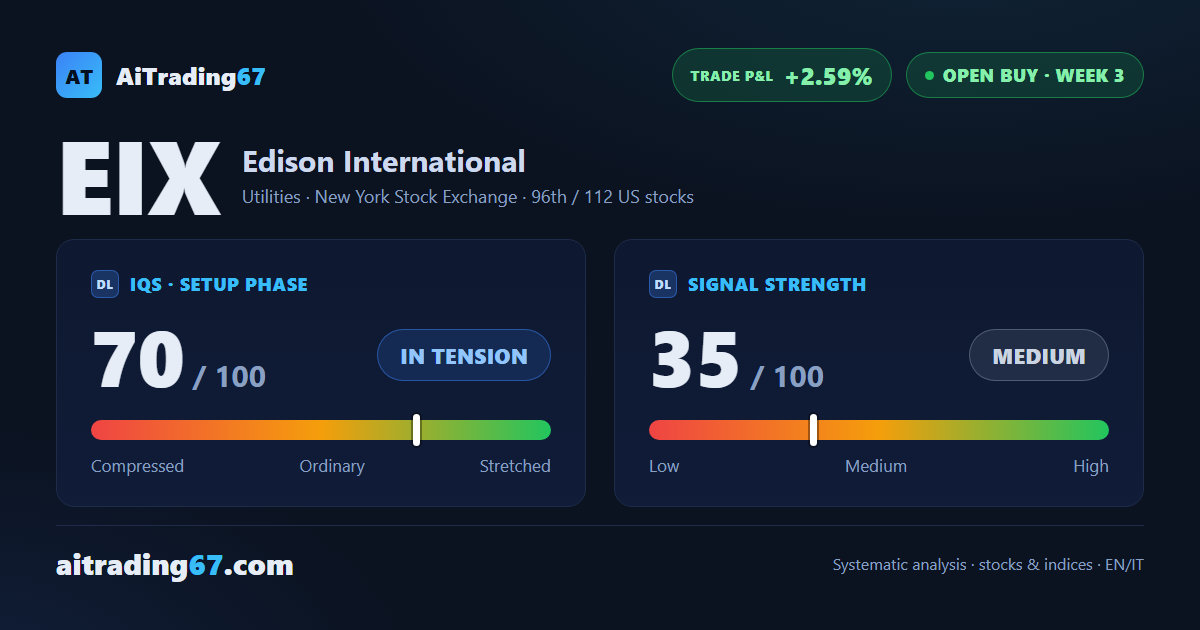 Edison International climbs 3.2% and tests its recent highs again