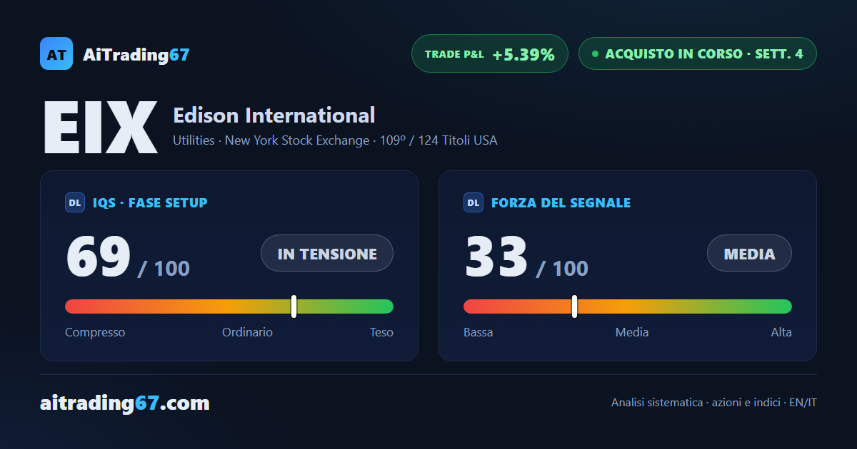 Edison International (+2,7%): doppio minimo confermato, primo target già raggiunto