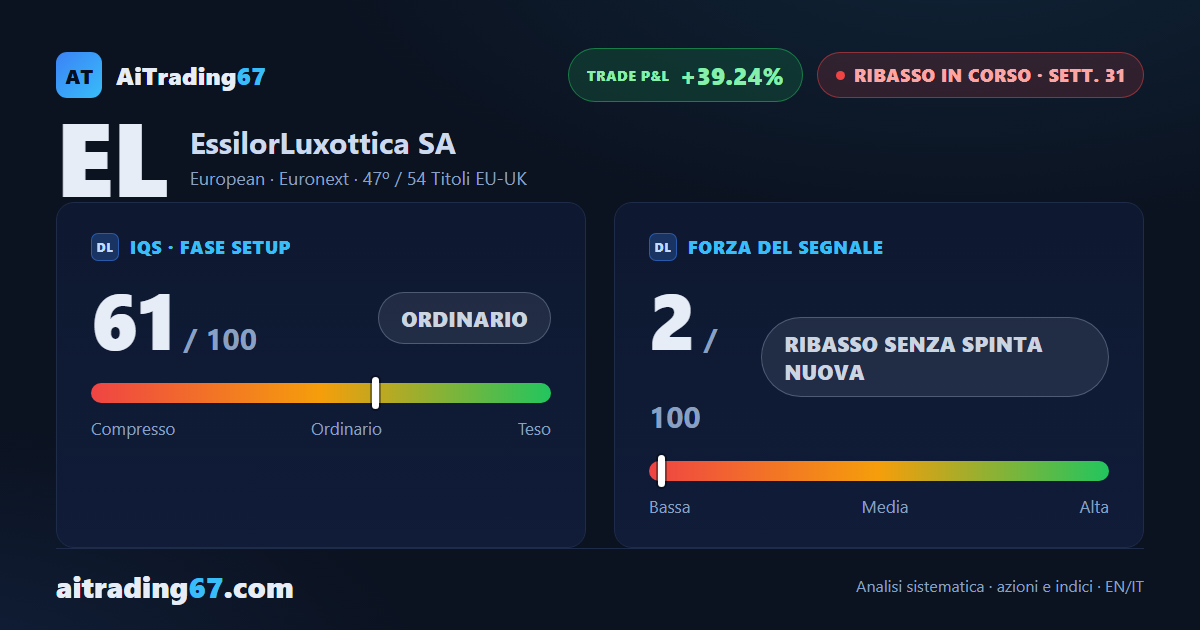 EssilorLuxottica cede lo 0,5%, il ribasso resta bloccato tra area 170 e area 172