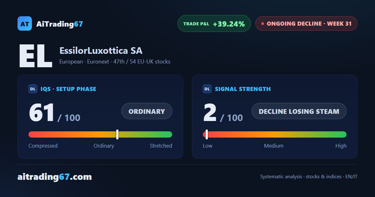 EssilorLuxottica slips 0.5% as the decline stays boxed between the 170 and 172 areas