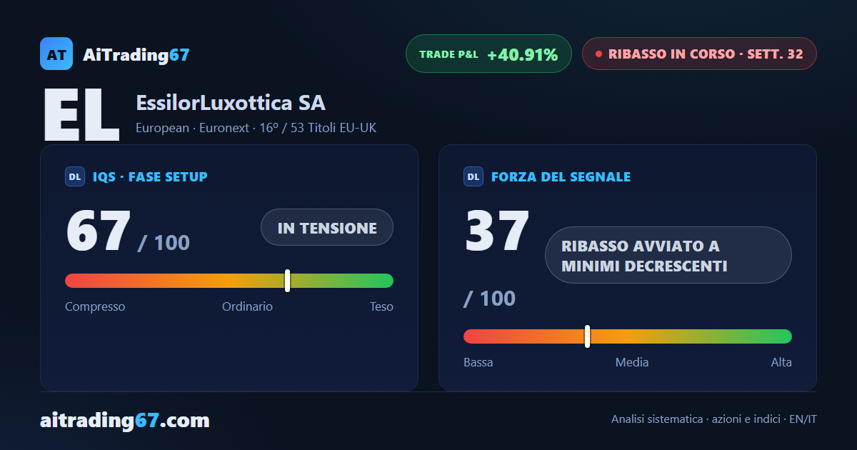 EssilorLuxottica cede il 2,7% e il segnale di vendita perde ulteriore carburante