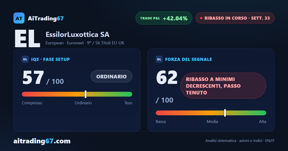 EssilorLuxottica cede l'1,9%: i venditori tornano a comandare sul settimanale