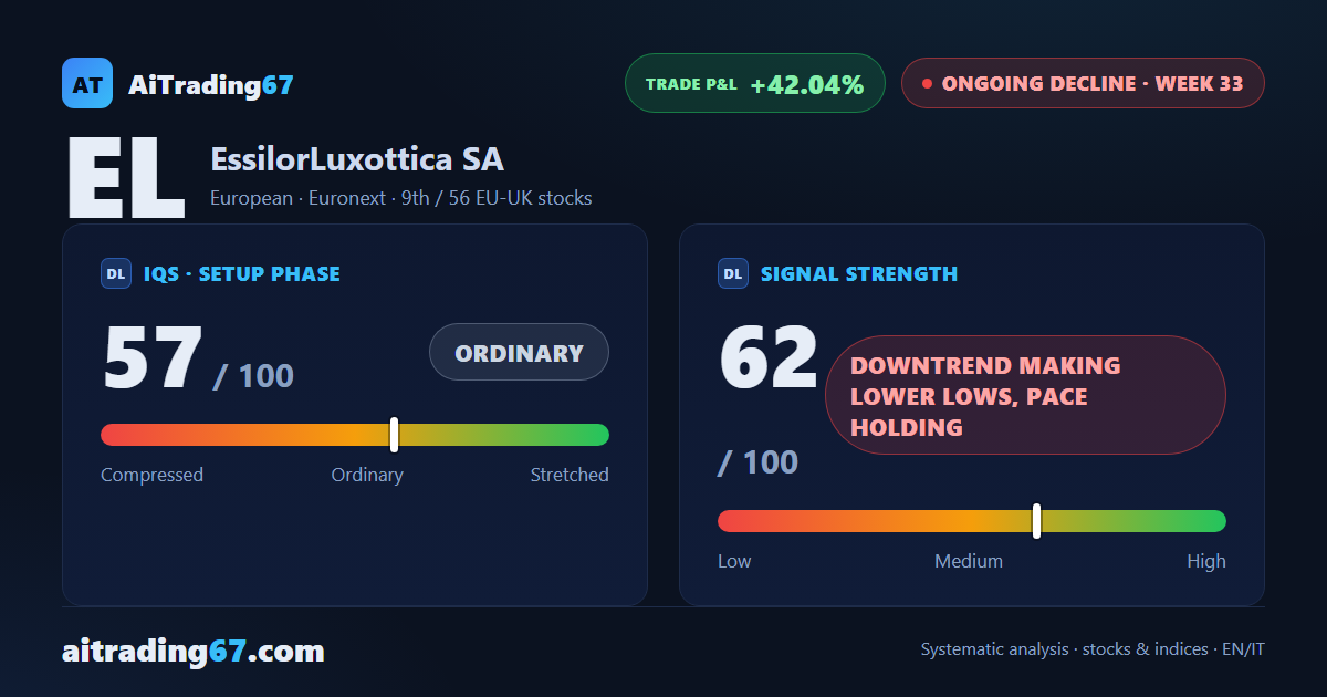 EssilorLuxottica sheds 1.9% as sellers retake the weekly wheel