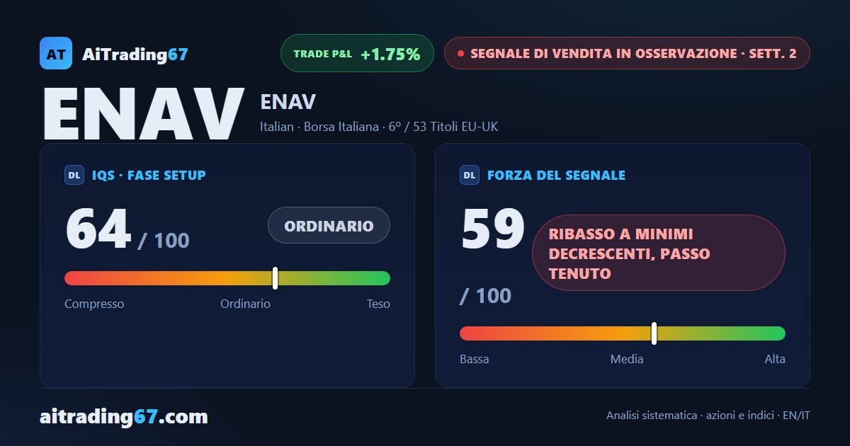 ENAV cede l'1,7% ma il doppio minimo giornaliero regge