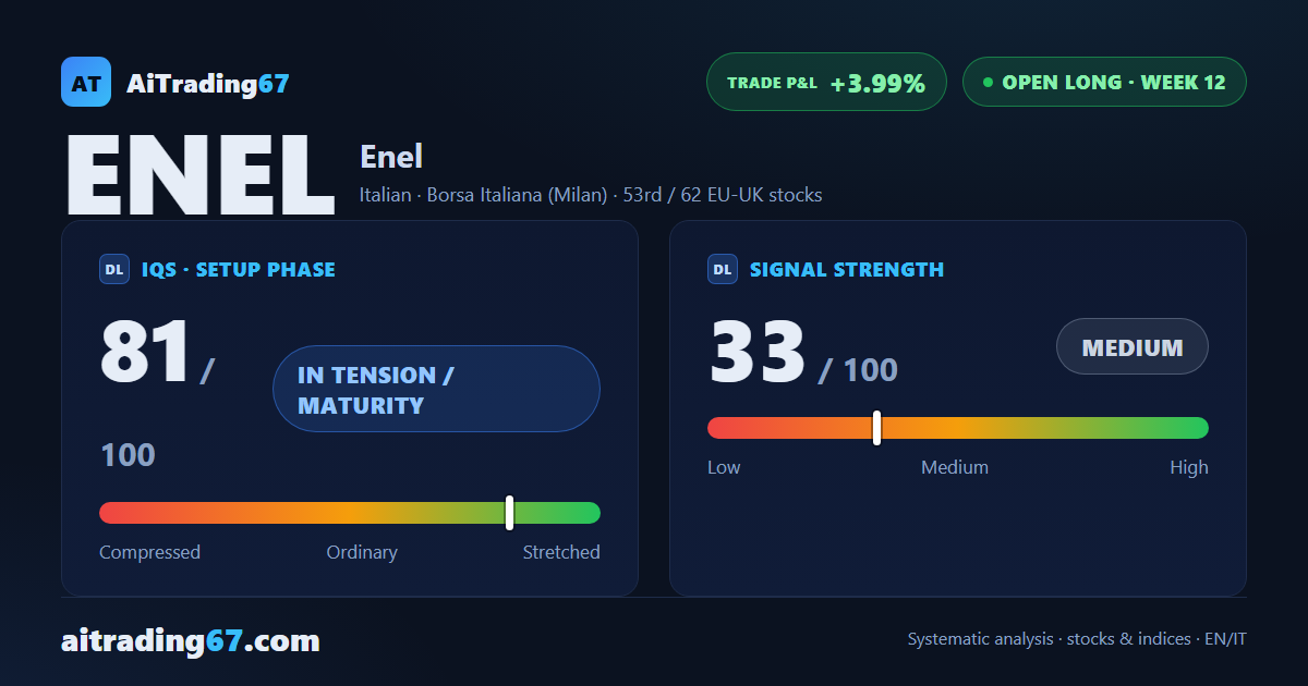 Enel: coverage complete at +3.99%, dynamic stop with earnings ahead