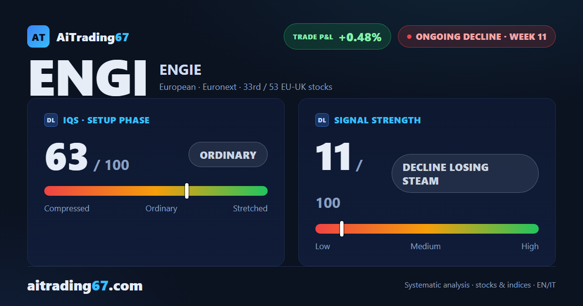 ENGIE flat at -0.1%: the sell signal cools as money flow turns positive