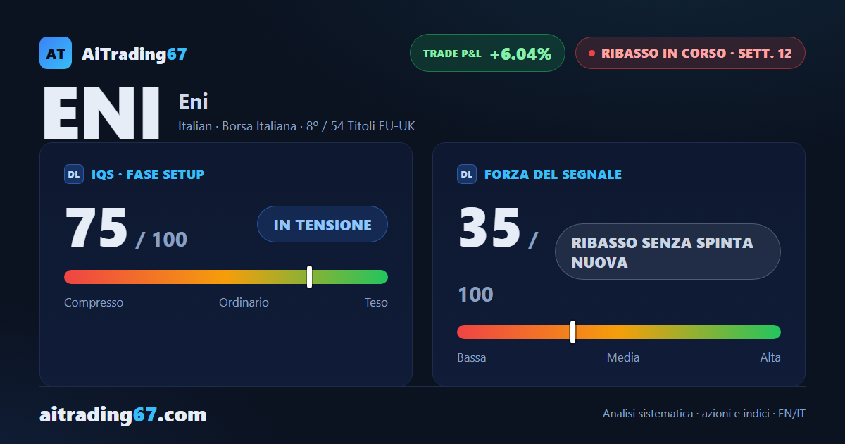 Eni: il ribasso tiene ma perde smalto, doppio minimo in area 20