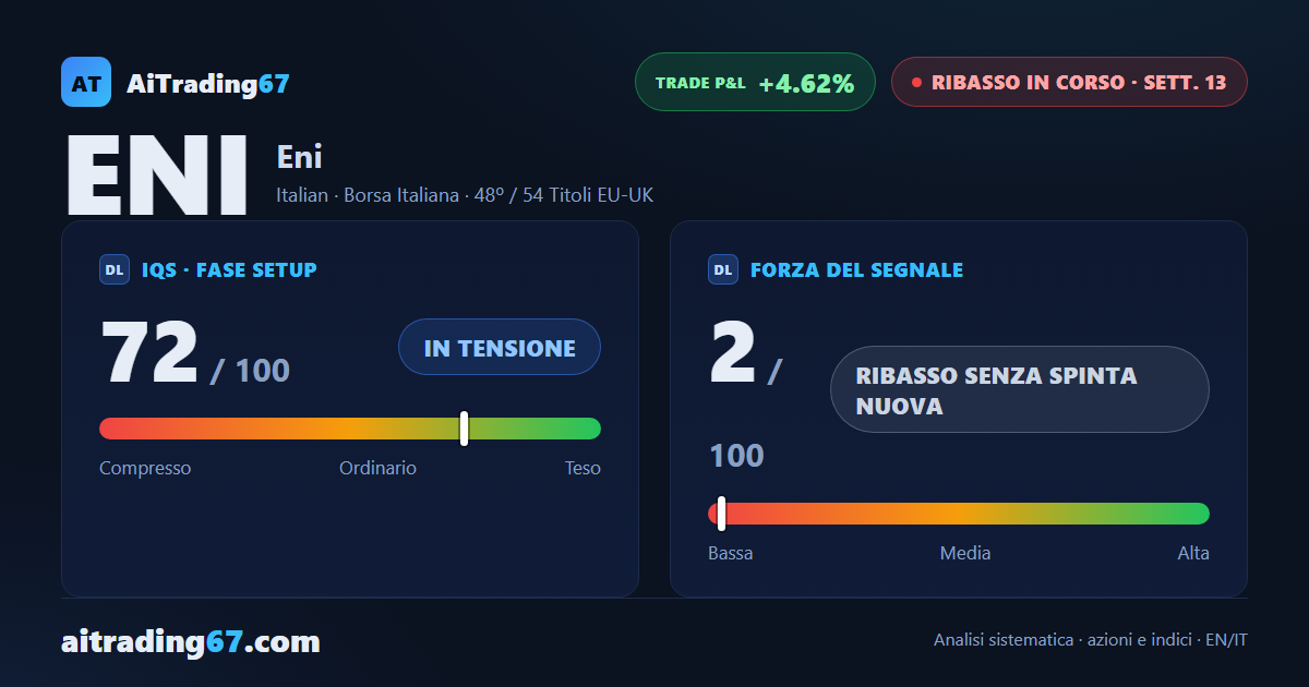 Eni recupera l'1,5%, ma il flusso di denaro tradisce il rimbalzo