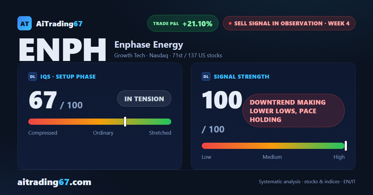 Enphase Energy: downtrend making lower lows, pace holding