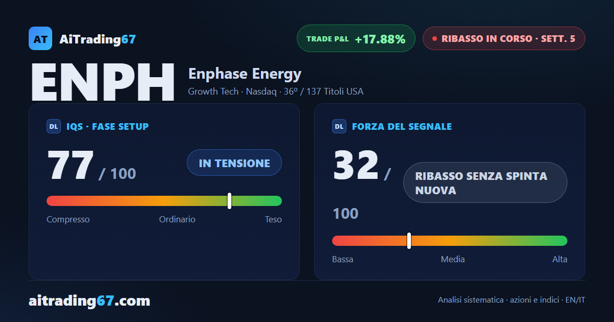 Enphase rimbalza del 4,1%: il ribasso mostra i primi segni di stanchezza
