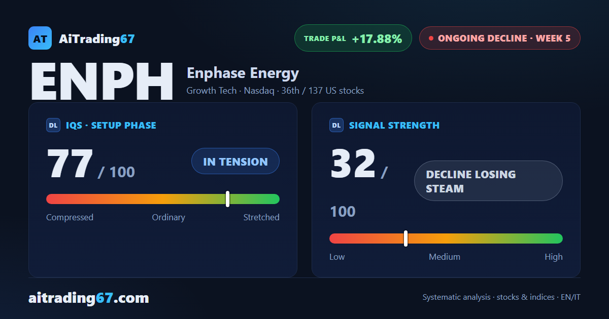 Enphase bounces 4.1%: the decline shows its first signs of fatigue