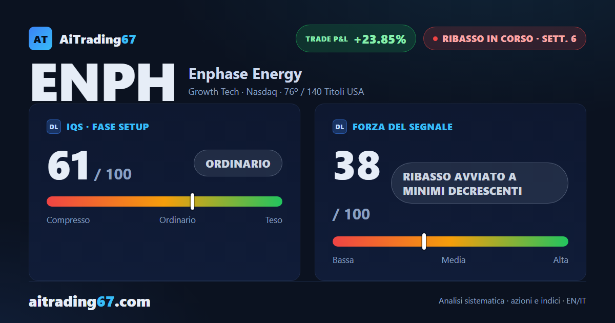 Enphase cede il 7,3% e torna a testare il doppio minimo di giugno