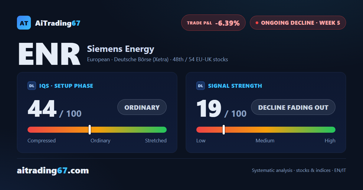 Siemens Energy climbs 9.2% as the sell signal loses its edge