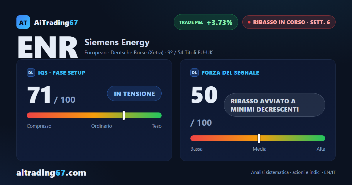 Siemens Energy cede il 9,5% e torna nella morsa dei venditori