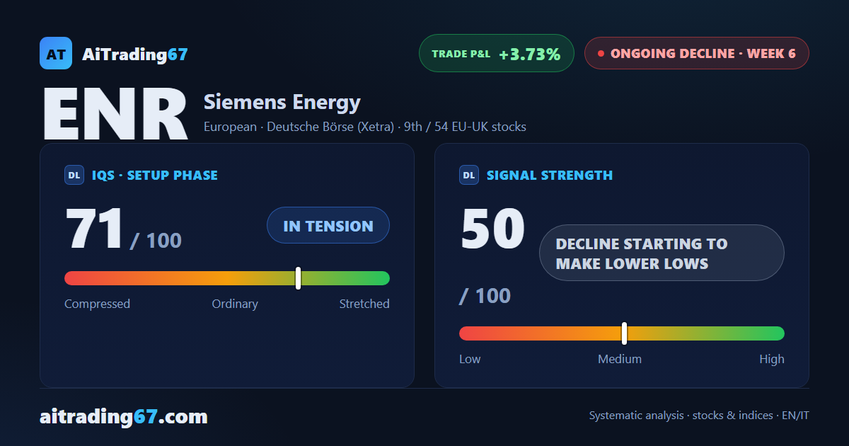 Siemens Energy falls 9.5% and slips back under sellers' grip