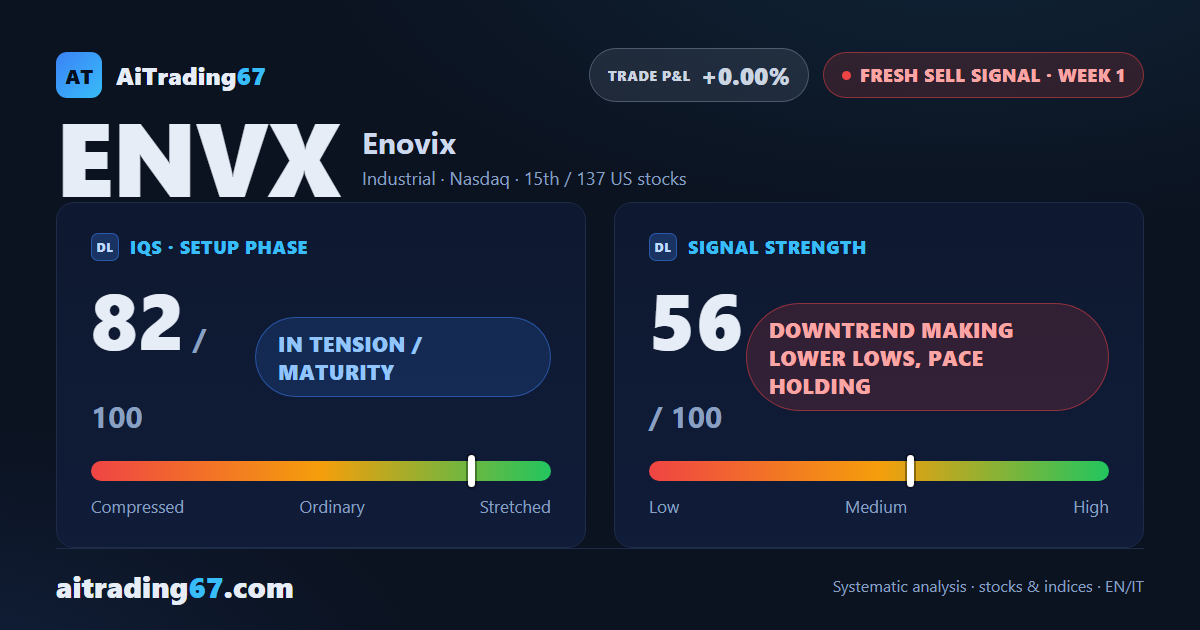 Enovix: fresh sell signal, downtrend making lower lows