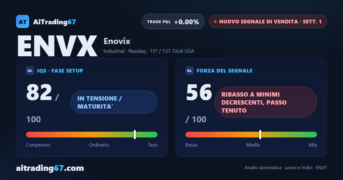 Enovix: nuovo segnale di vendita, ribasso a minimi decrescenti