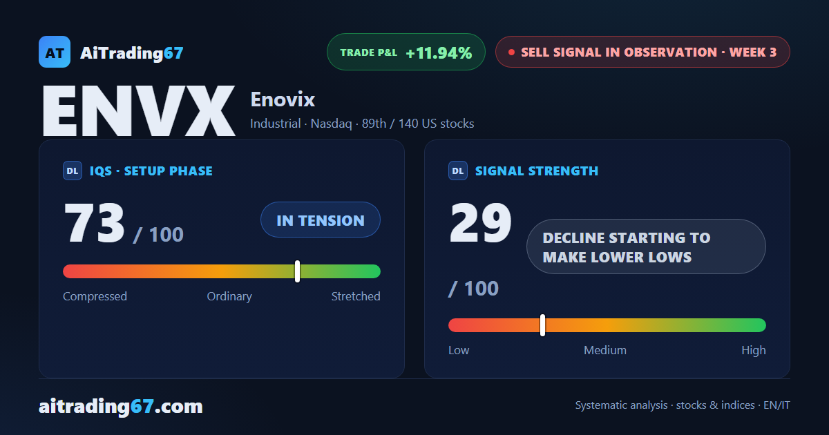 Enovix drops 9.2% as the Sell signal holds its pace