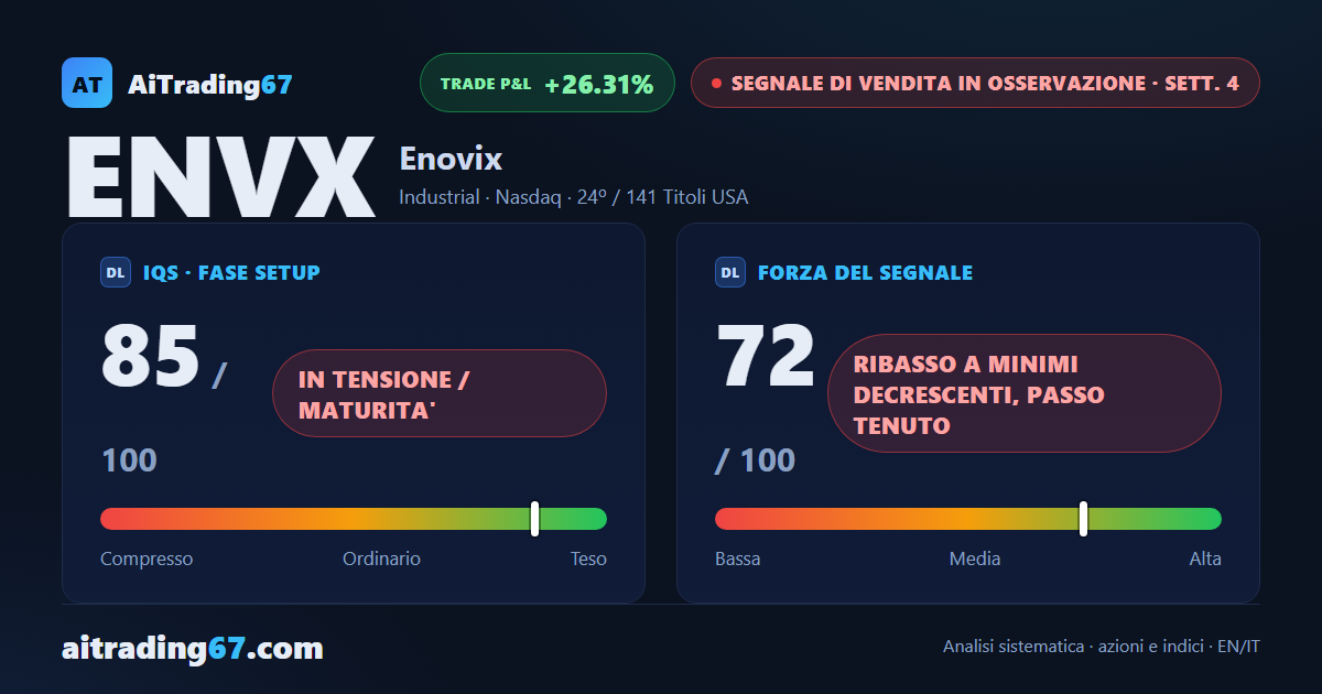 Enovix cede il 16,3%: venditori dominanti e distribuzione in aumento
