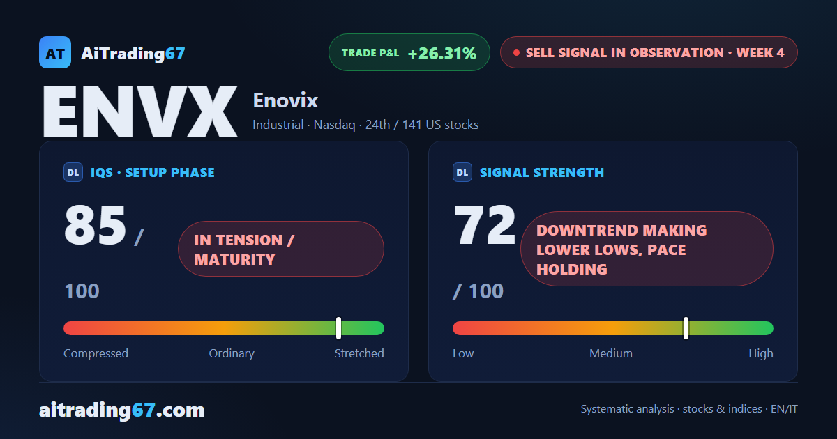 Enovix drops 16.3%: sellers dominant as distribution builds