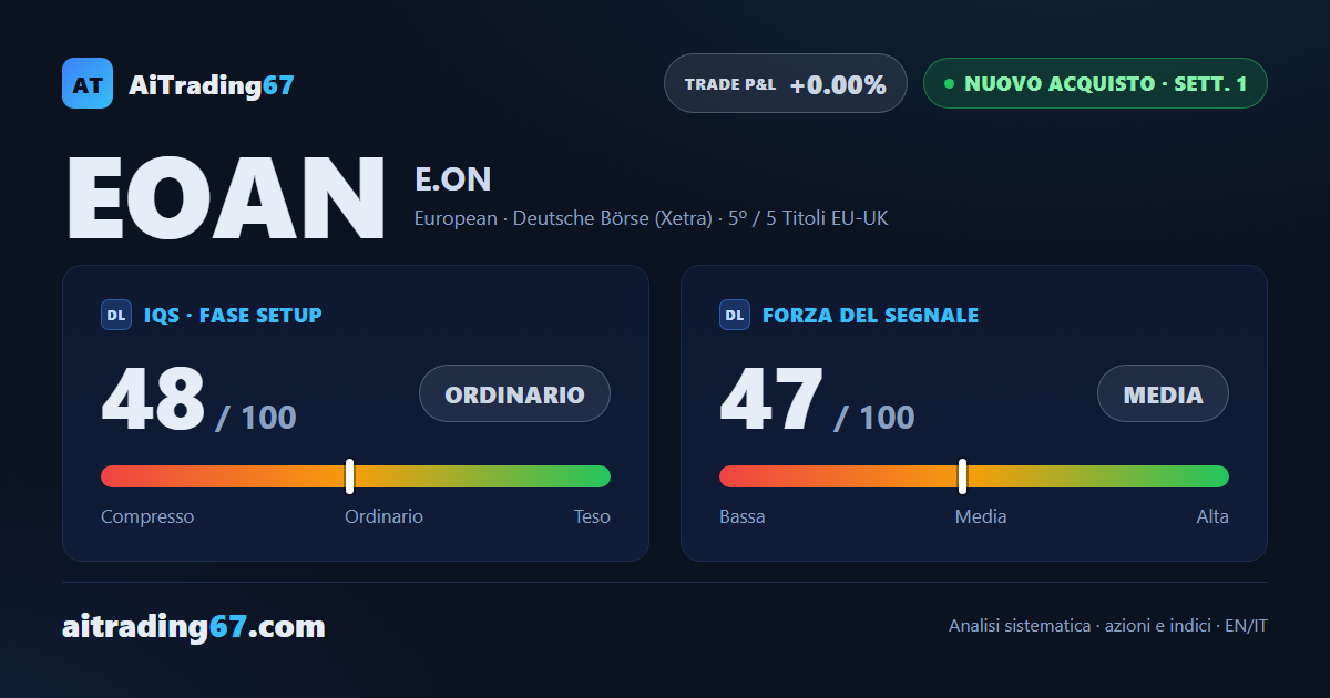E.ON cede l'1,1% nella settimana, ma rimbalza il 5% da un doppio minimo in area 17