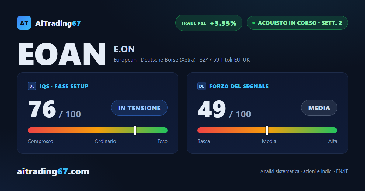 E.On sale dell'1,9% e conferma il doppio minimo, compratori quasi all'80%