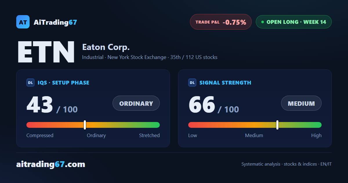 Eaton slips 1.8% and stays boxed between the 399 and 403 areas