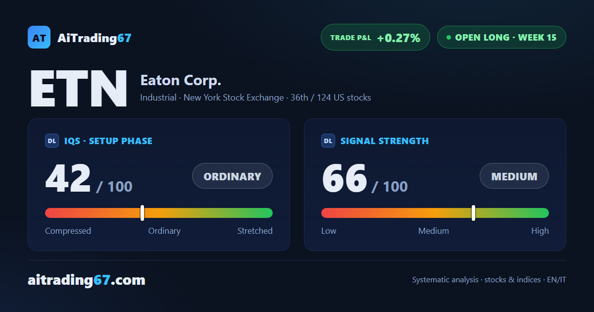 Eaton climbs 1% as 68% of volume sells: same tight corridor holds