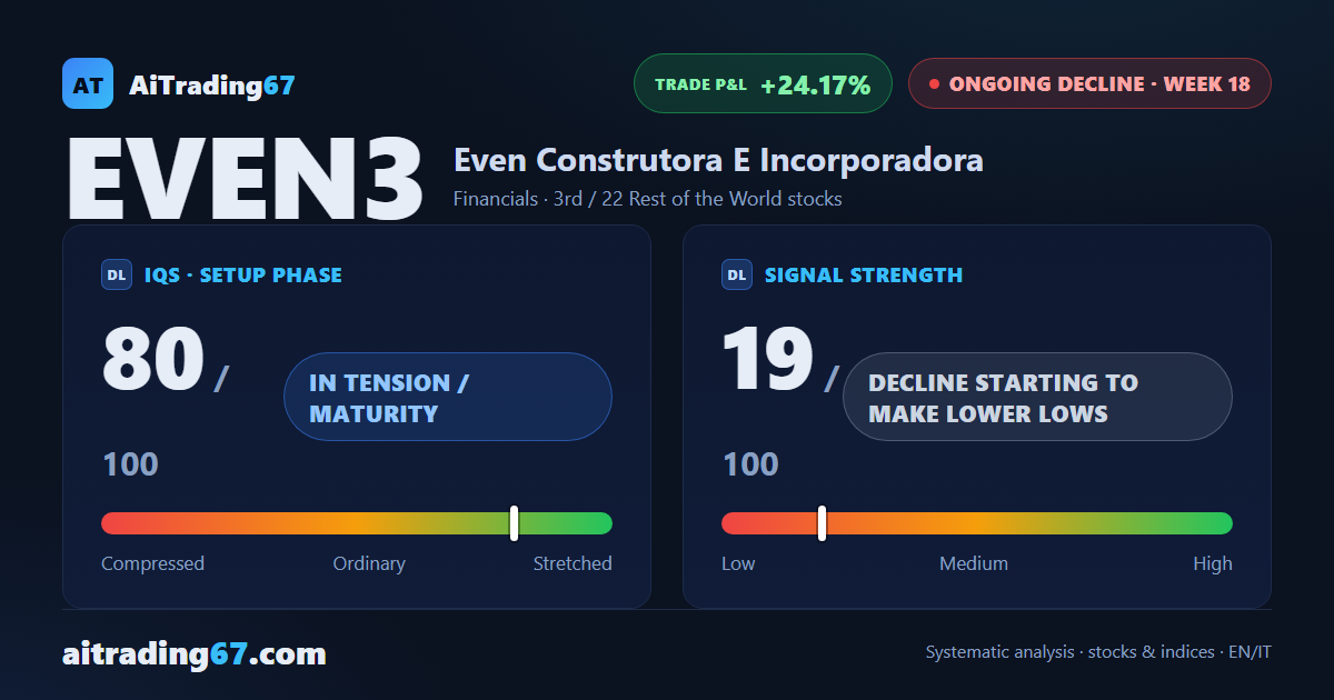 Even Construtora: the decline is slowing, but not yet spent
