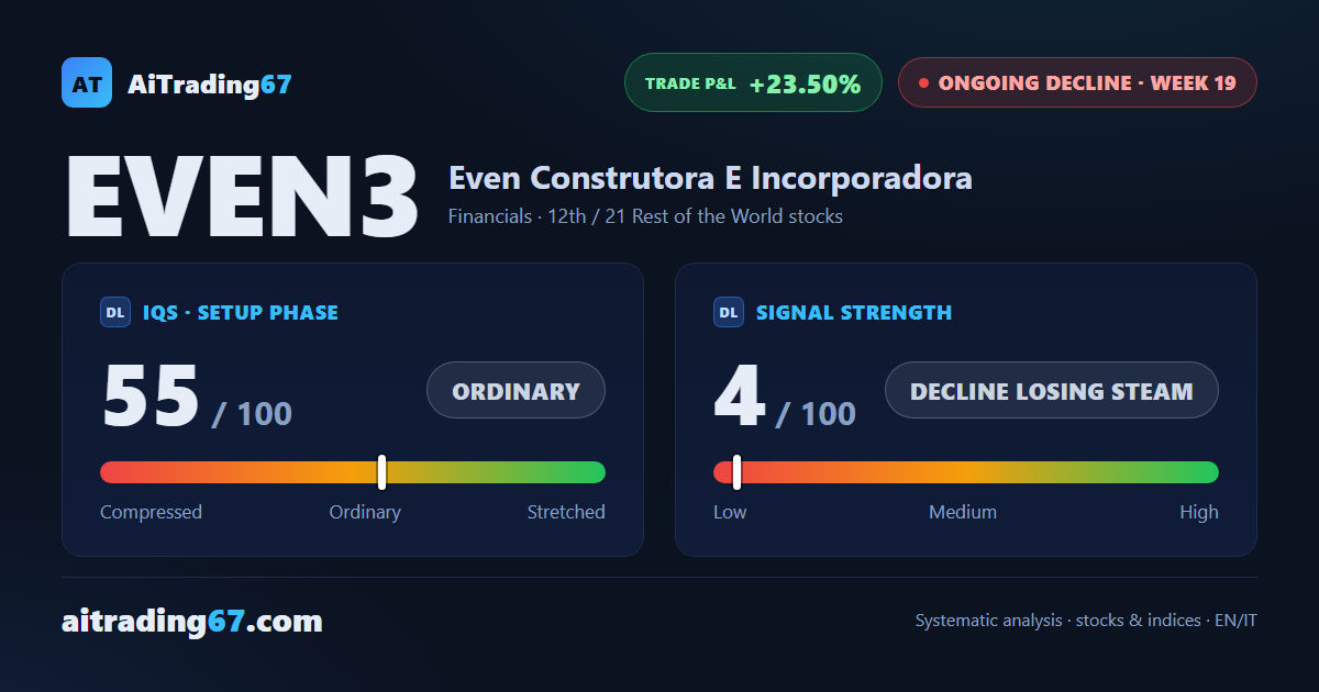 Even Construtora up 0.9%, rebounds 14% off a double bottom as money flow turns
