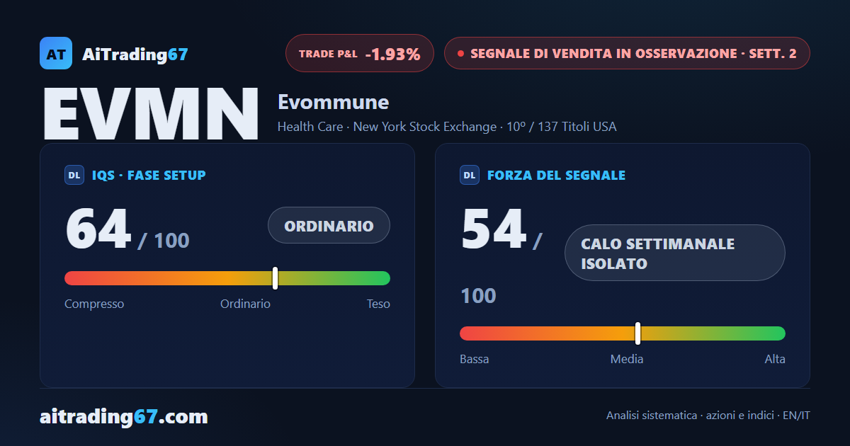Evommune rimbalza l'1,9% e disegna un doppio minimo, ma il ribasso resta aperto