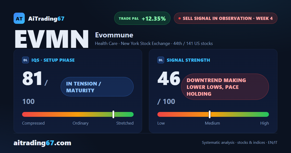 Evommune slides 6.4% as the decline keeps making lower lows