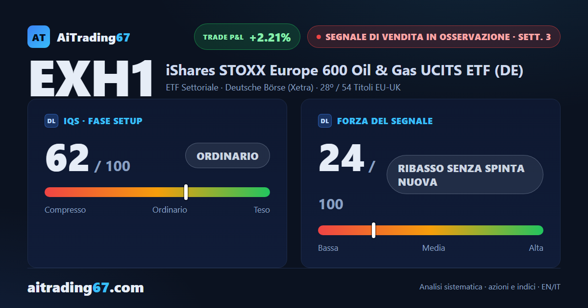 iShares STOXX Europe 600 Oil & Gas: il ribasso perde spinta ma non si esaurisce