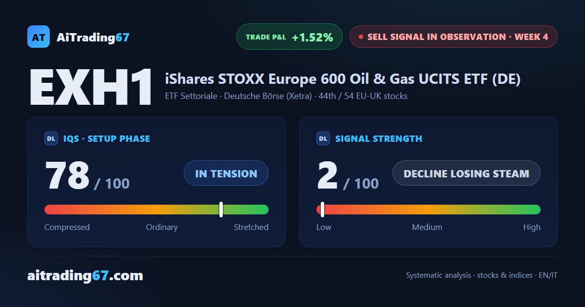 European Oil & Gas ETF flat (+0.7%): the sell signal loses steam
