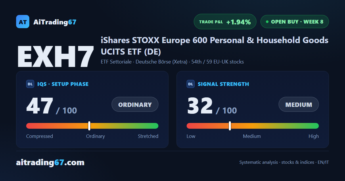 European household goods ETF slips 3.1% but holds its double bottom near the 94 area