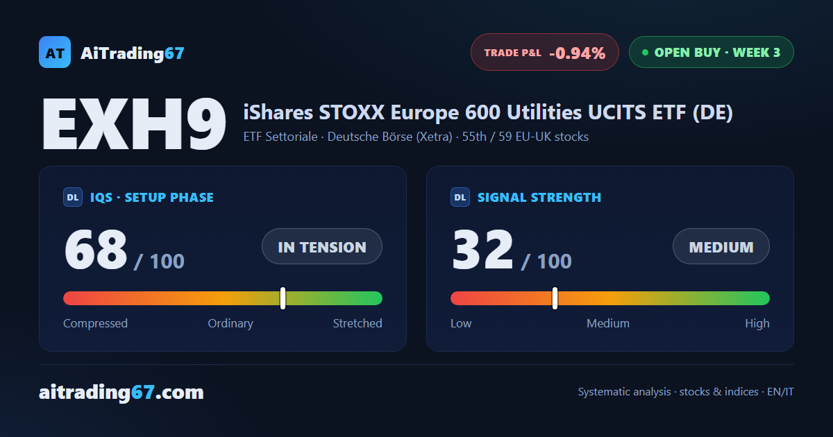 EXH9 steadies at +0.4%, but the buy signal stays weak