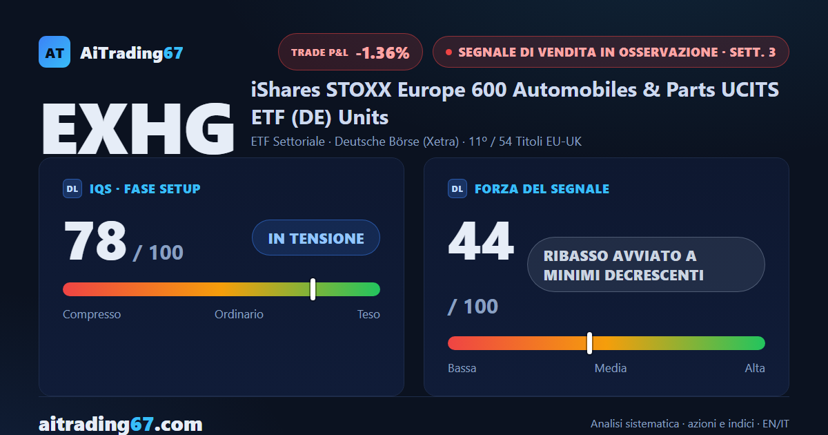 ETF Auto Europa cede il 2,1%: il rimbalzo si sgonfia, il ribasso torna a mordere