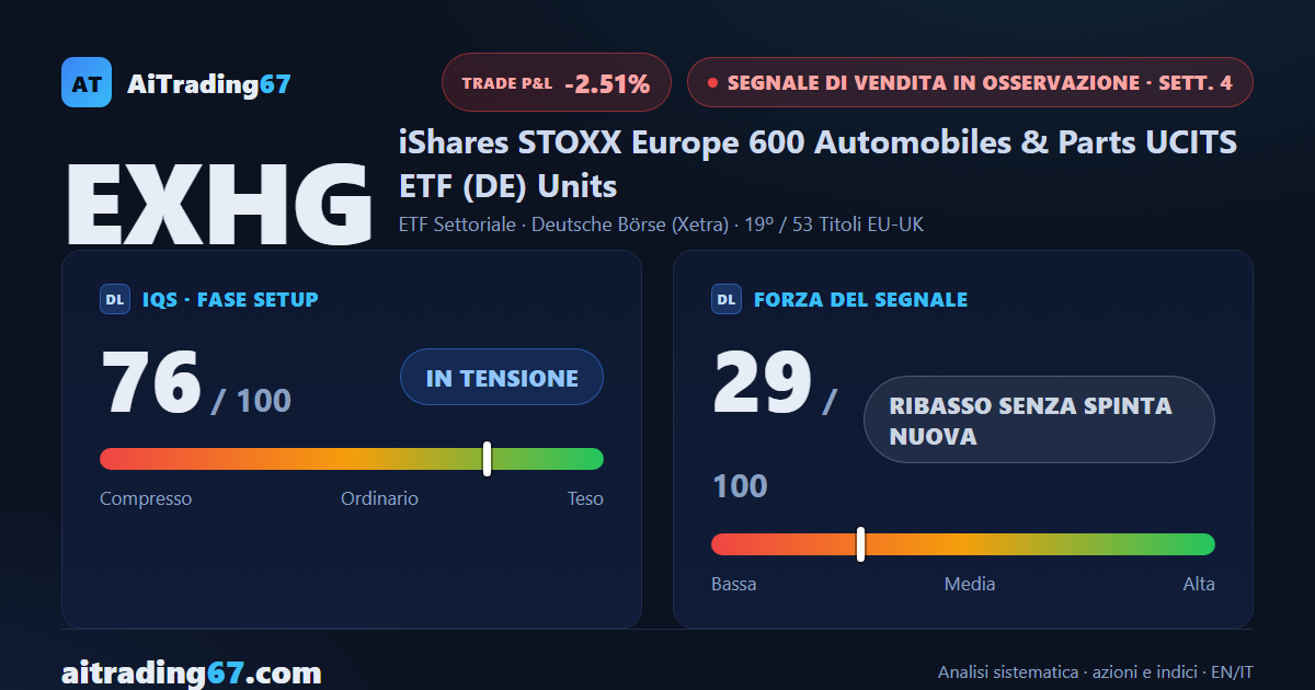 EXHG sale dell'1,1% ma la distribuzione frena il segnale di vendita