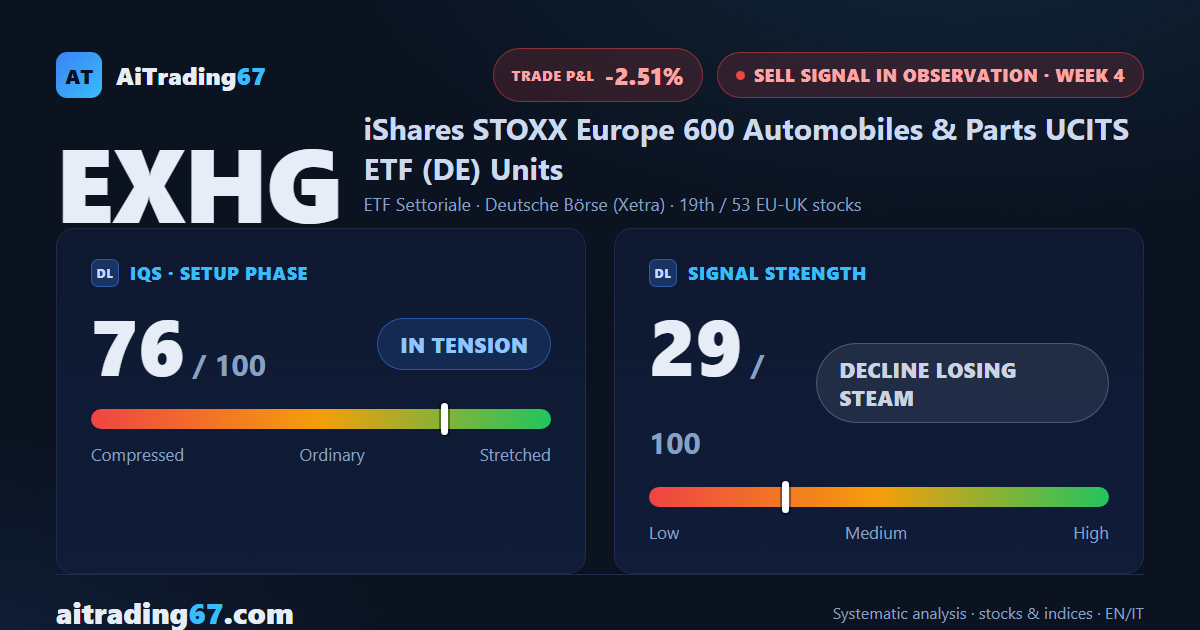 EXHG climbs 1.1% but distribution keeps the sell signal stalled