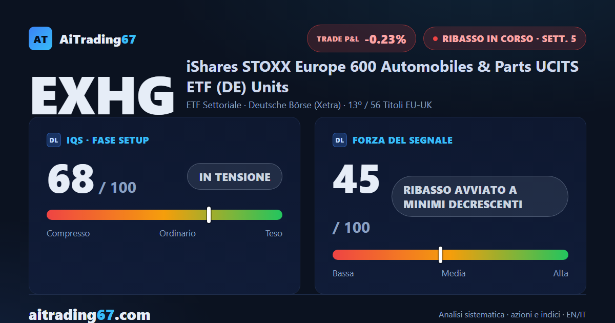 EXHG cede il 2,2% e il segnale di vendita sull'auto europea resta aperto