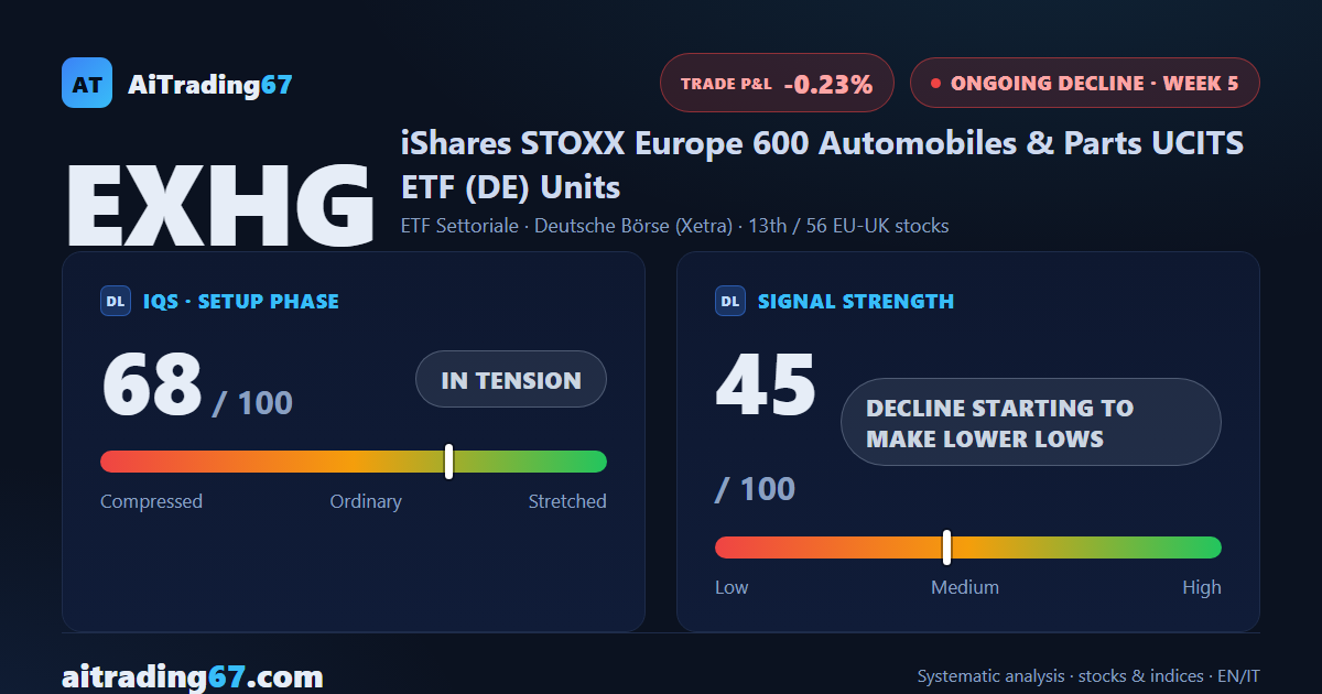 EXHG falls 2.2% as the European auto sell signal stays open