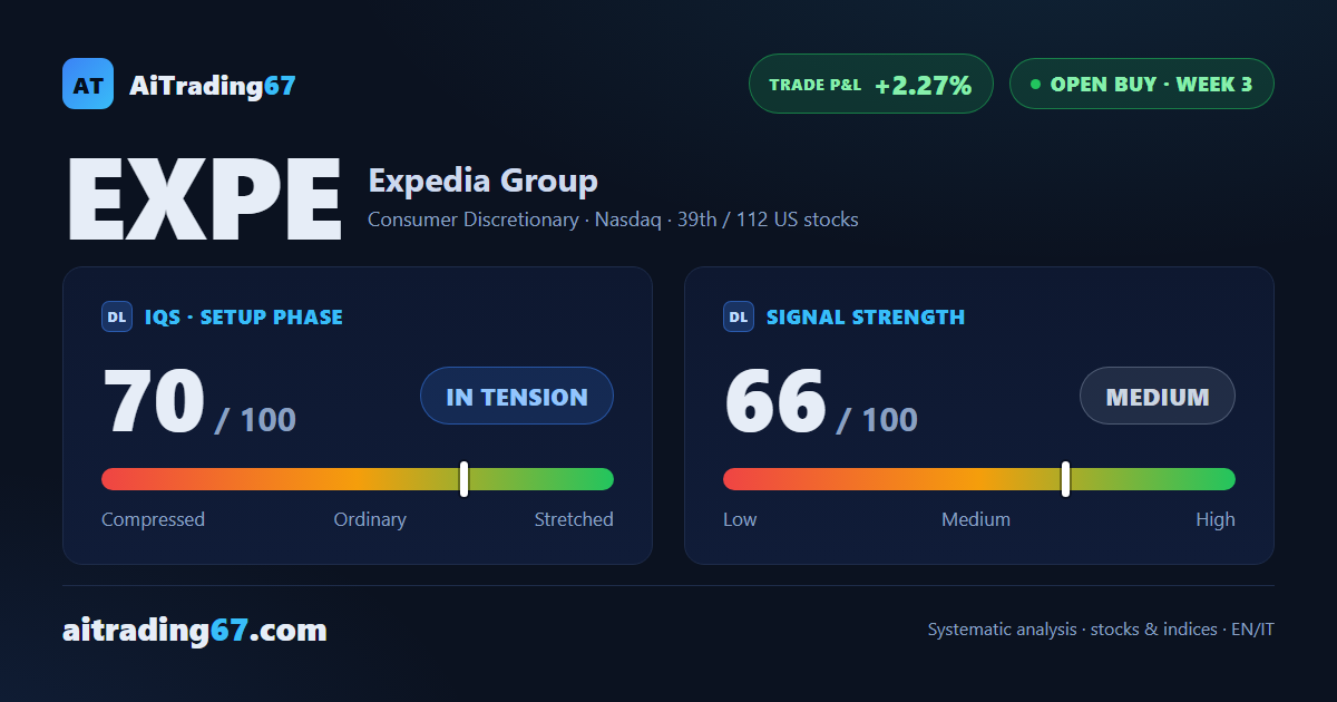 Expedia dips 0.8%, yet the buy signal keeps holding its ground