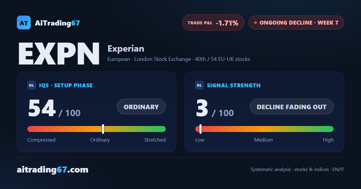 Experian slips 1%: sellers retake control as the trend loses conviction