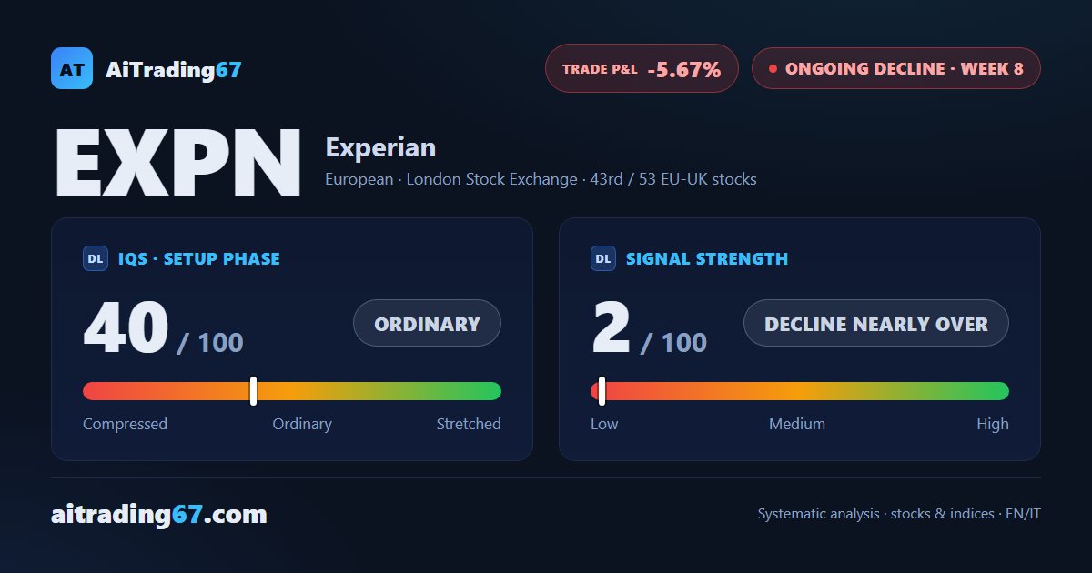 Experian rises 3.9% but the trend keeps losing conviction, price boxed under the 2749 area