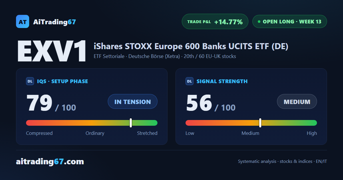 European Bank ETF, -0.2% for the Week: EMA20 Bounce and Early Fatigue to Watch